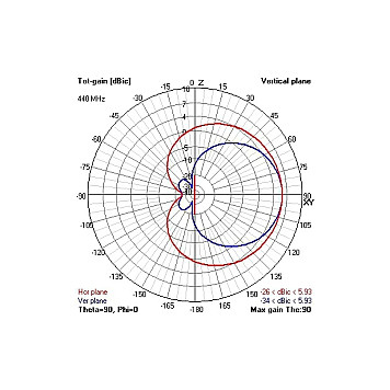 Антенна 433 МГц для LRS передатчиков IBCrazy Moxon UHF 5.75dBi -1
