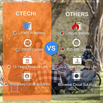 Портативная зарядная электростанция CTECHI GT 500 ВТ с батареей LIFEPO4 -2